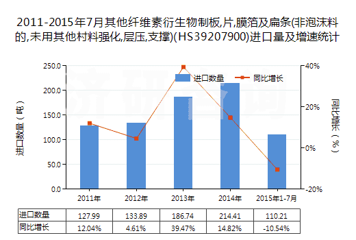 2011-2015年7月其他纖維素衍生物制板,片,膜箔及扁條(非泡沫料的,未用其他村料強(qiáng)化,層壓,支撐)(HS39207900)進(jìn)口量及增速統(tǒng)計